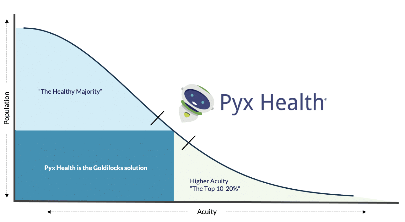 Pyx Health's solution mapped out on an axis of population vs acuity